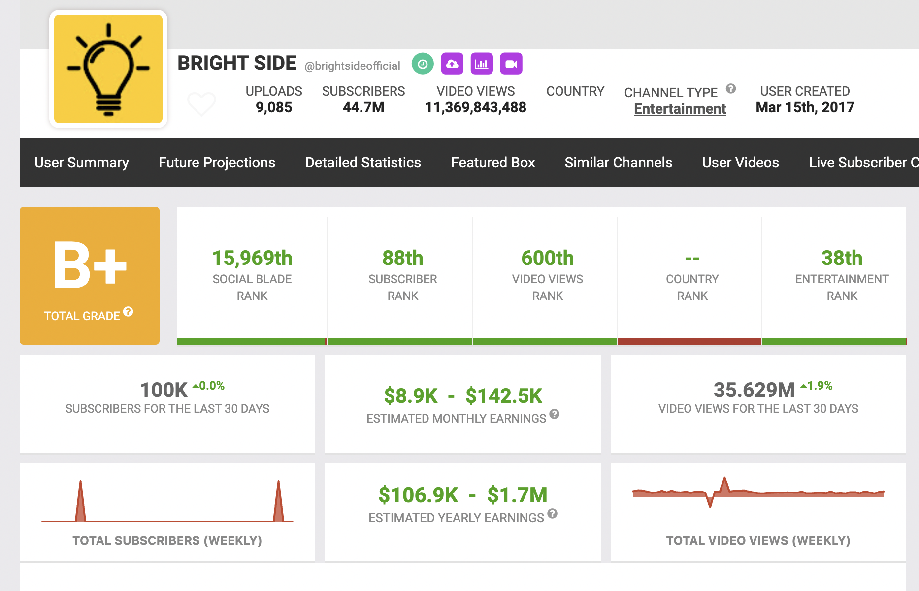 SocialBlade stats for brightsideofficial